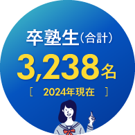 卒塾性（合計）3,123名【2021年現在】